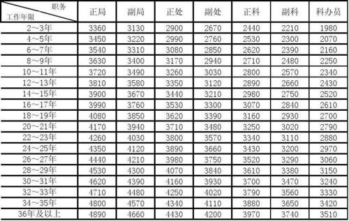 上海公务员住房补贴