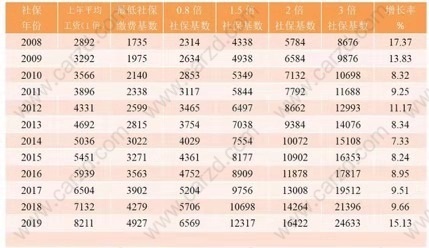 阐述关于社保上调对于想要落户上海的朋友的影响
